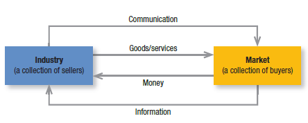 Key Customer Markets Consider the following key customer markets ...