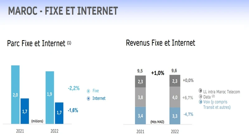 internet fixe iam 2022