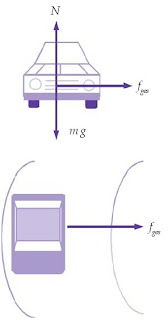 Diagram gaya-gaya yang bekerja pada mobil seperti