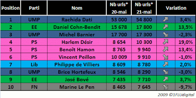 tableau top 10 personnalités élections européennes