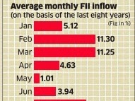 Average Contribution of FIIs in May has been only 1% of the total FII Inflows...!