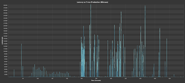 Fig. 5. Latency vs time for a production blktrace with a big data workload