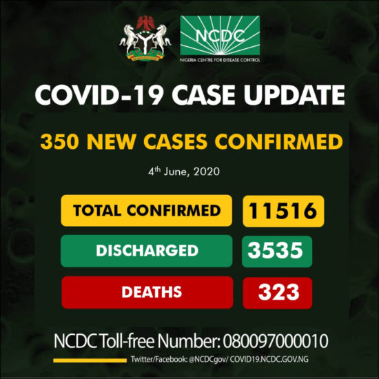 Nigeria’s total cases hit 11,516 as NCDC records 350 fresh cases, 8 deaths