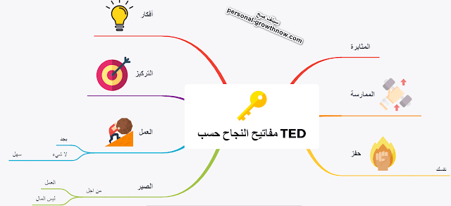 خطوات رسم الخرئط الذهنية