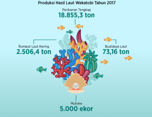 Apakah Potensi Perikanan di Wakatobi Masih Menjanjikan?