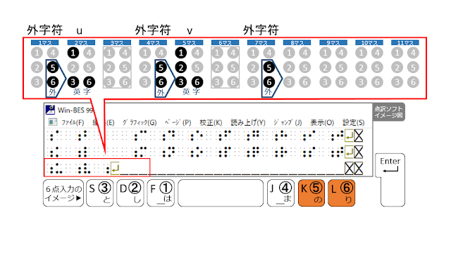 3行目7マス目に外字符が示された点訳ソフトのイメージ図と５、６の点がオレンジで示された６点入力のイメージ図