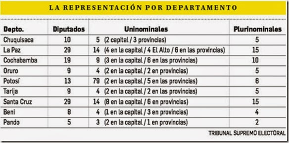 Eleccciones Bolivia 2014