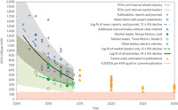 Cost of Li-ion battery packs in battery electric vehicles (Credit: nature.com) Click to Enlarge.