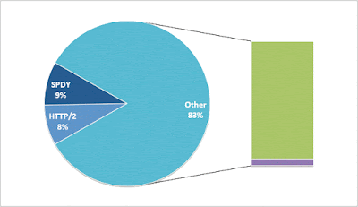 Web Usage of HTTP/2