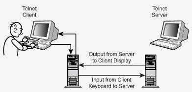 Bagaimana Cara Mengaktifkan Telnet di Windows 7