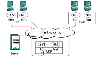 What is TCP/IP in UDP applications ports ?