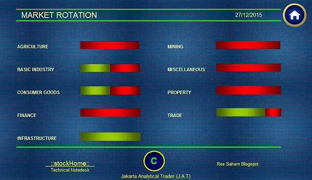 IDX Forecaster MARKET / SECTOR ROTATION 28 Desember 2015