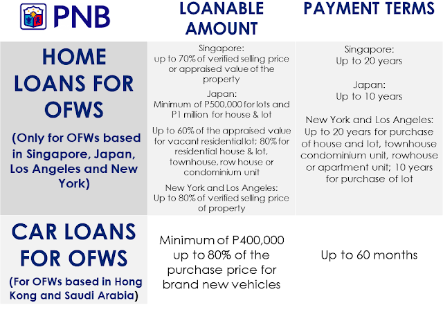 Overseas Filipino Workers (OFWs)  are not rich despite being able to earn higher salary abroad. There are times that they need to reach out to someone for their financial needs.  When they need to have their own house or pay their mortgage,  they could use a loan to do it but finding the most accommodating bank or government entity to avail it might be difficult for them.  Being based overseas also limits their means and even capabilities to meet their needs with the various financial institutions in the Philippines.  The OFWs has buying power with over $24.35 billion worth of remittances has been sent to the Philippines last year. In this regard, local lenders have been more than willing to accommodate OFWs who are looking to loan cash.  Advertisement        Sponsored Links         BDO offers Personal, Home, and Auto Loans to OFWs through its Asenso Kabayan Program. Borrowers should at least be 25 years old but not more than 65 years old upon the maturity of the loan. You should be employed for at least 2 years abroad for skilled workers, and at least 3 years for domestic helpers taking home at minimum P10,000 gross monthly for Personal and Home Loans, and P50,000 per month for Auto Loan.  Borrowers can submit their application to callcenter@bdo.com.ph. You must also have an initial minimum deposit of P100 for peso account and $100 for dollar account to qualify for the loans. All forms can be downloaded at www.bdo.com.ph.   BPI grants Personal Loan, Housing Loan and Auto Loans to OFWs working abroad for at least 2 years and earning a minimum of P30,000 per month for Personal and Auto Loans, and a minimum of P40,000 for Housing Loans. Borrowers should be at least 21 years old and not more than 60 years old upon the maturity of the loan. You must be physically present at the BPI branch to sign the loan documents once it is approved. To apply online, visit www.bpiloans.com.   OFWs employed for at least 3 years and earning a minimum of P50,000 per month can apply for a Housing Loan at Chinabank. You must be at least 21 years old and not older 65 years old upon loan maturity, without any adverse credit findings such as court cases, bouncing checks, unpaid loans, cancelled credit cards, etc. For more information, check out www.chinabank.ph.   EastWest Bank offers Home and Auto loans to OFWs between 21 years old and up to 65 years old upon loan maturity, who earns a minimum of P40,000 monthly income. You can fill out the application form at www.eastwestbanker.com and submit necessary documents to csloans@eastwestbanker.com.   Land Bank offers home loans to OFWs through its Bahay Para sa Bagong Bayani Program. Borrowers holding a live contract from a reputable company, 21 years old but not more than 65 years old upon loan maturity, and without any CI/BI adverse findings are qualified to apply for the loan. Interested applicants can visit www.landbank.com for more information.   PNB offers home loans for OFWs based in Singapore, Japan, New York and Los Angeles, through its Own a Philippine Home Loan program. Borrowers based in Singapore must have a minimum gross annual salary of SGD 48,000 and your Total Debt Servicing Ratio must not exceed 60% of Gross Monthly Income.  Meanwhile, OFWs based in Hong Kong and Saudi Arabia can avail of PNB’s Global Filipino Auto Loan program. You should be at least 21 years old and not more than 60 years old upon loan maturity to qualify. PNB also requires interested borrowers to have worked abroad for the last 2 years. You can visit www.pnb.com.ph for more details.   PSBank has a Own Your Home and Drive Your Car program for OFWs who aspire to buy property and cars. Borrowers have to be 21 years old and up to 65 years old upon the maturity of the loan. You must have worked for at least 2 years and earning a combined family income of P30,000 to qualify for a home loan. PSBank also requires a residential real estate property for collateral. Visit www.psbank.com.ph for more information   Security Bank offers housing and auto loans to OFWs who have worked abroad for at least 2 years and are least 21 years old, but not more than 65 years old upon loan maturity. Borrowers must be earning a combined household income of at least P50,000 for housing loans; a minimum monthly income of P40,000 for brand-new car buyers; P20,000 for pre-owned car buyers.  Interested borrowers must complete the necessary documents and scan them. Fill out the online application form at www.securitybank.com and upload the documents.   OFWs working for at least 2 years in a permanent capacity can apply for a housing loan at RCBC. Borrowers have to be at least 21 years old upon application but not more than 65 years old upon loan maturity. You can visit www.rcbcsavings.com for more information.   OFWs employed for the last 12 months with a minimum gross monthly income of P30,000 can apply for a home loan at UCPB. Visit www.ucpb.com to learn more.   OFWs who have remitted at least 24 monthly contributions can qualify to avail of Pag-IBIG’s affordable housing loan. New members may, may alternately pay the 24 monthly contributions in lump sum. Borrowers must be below 65 years old, without any outstanding Pag-IBIG housing loan nor multi-purpose loan in arrears. As an additional requirement, you should not have had a Pag-IBIG housing loan that was foreclosed, cancelled, bought back due to default or subjected to Dacion en Pago. For more information, visit www.pagibigfund.gov.ph. Certified OFWs who have at least 36 monthly contribution and 24 continuous contributions can apply for a Direct Housing Loan Facility for OFWs offered by SSS. To qualify, borrowers must not have a previously granted SSS housing loan, or receiving final SSS benefits. The spouse of an existing borrower may still qualify for an SSS housing loan if the loan had been obtained before their marriage and the loan isn’t delinquent. You can visit www.sss.gov.ph for more information.   READ MORE: Do You Want College Scholarship? Check This Out Now!   No HSWs Has Been Sent To Kuwait Yet After Lifting Of Ban    In Demand College Courses Which Only A Few Take Up    OFWs Must Save, Get Insurance And Have An Investment    OFW Help Desks From TESDA Now Available at International Airports    Signs That You And Your Partner Have An Unhealthy Communication    It's More Deadly In The Philippines? Tourism Ad In New York, Vandalized    Earn While Helping Your Friends Get Their Loan    List of Philippine Embassies And Consulates Around The World    Deployment Ban In Kuwait To Be Lifted Only If OFWs Are 100% Protected —Cayetano    Why OFWs From Kuwait Afraid Of Coming Home?   How to Avail Auto, Salary And Home Loan From Union Bank