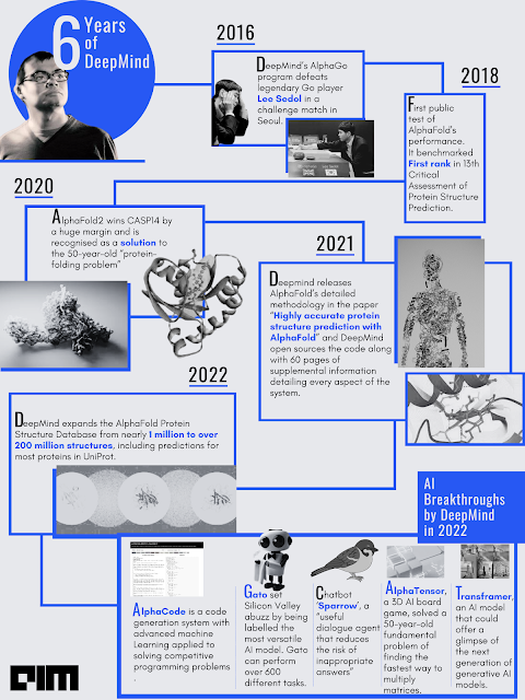 '6 years of DeepMind' graphic