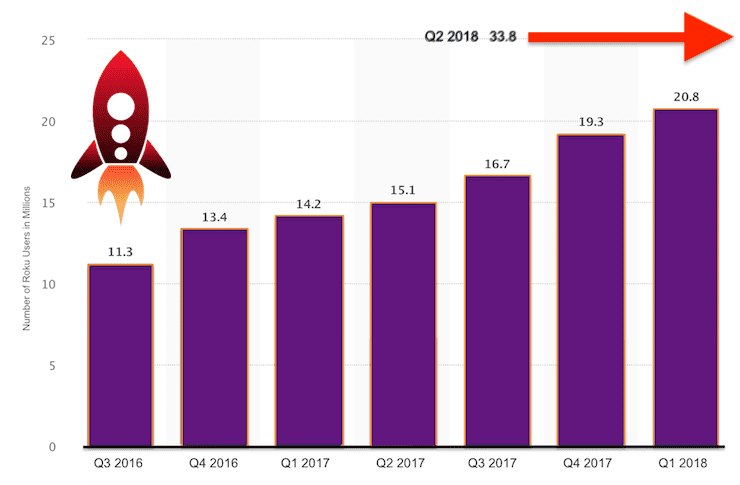 Roku User Growth is Staggering