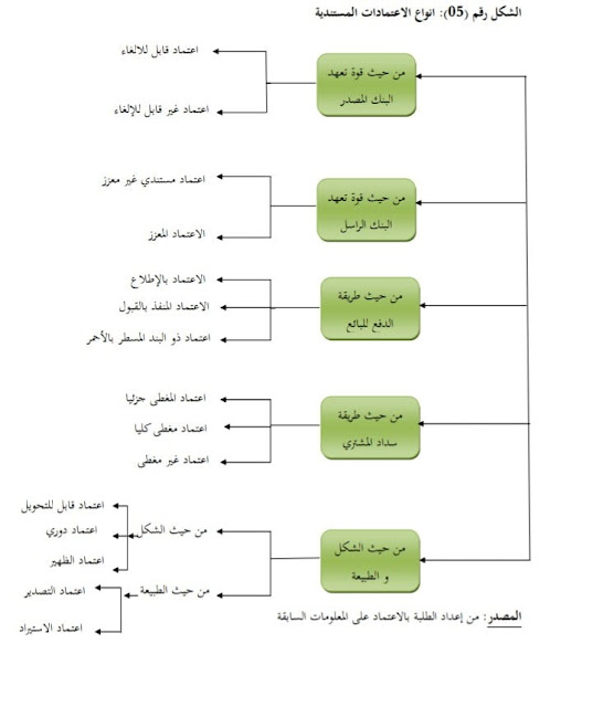 انواع الاعتمادات المستندية