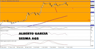 grafico del barril de brent en horario mostrando resistencia