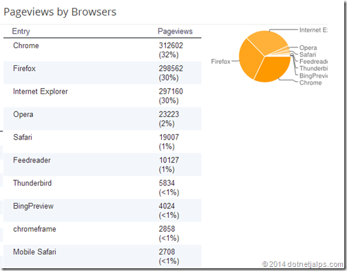 PageviewByBrowserDotnetjalps PageviewByBrowserDotnetjalps
