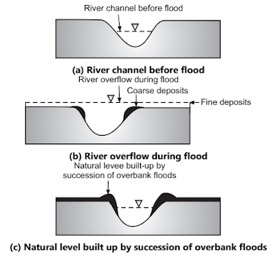 Development of Natural Leeves - Engineering Geology