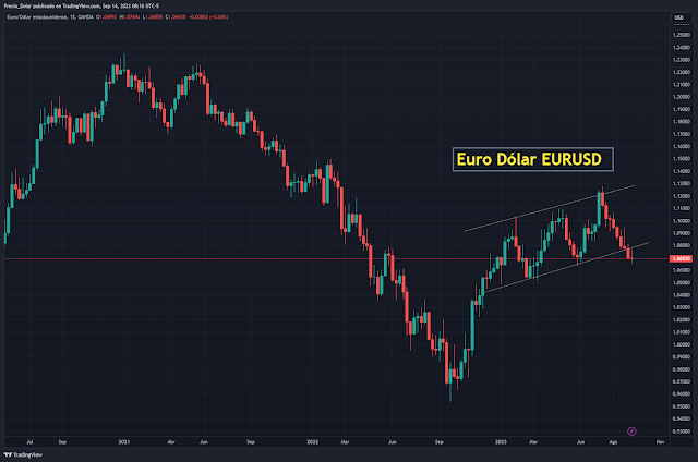 Cambio Euro Dólar