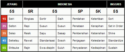 Imdi15: Penerapan 5S Dalam Aktifitas