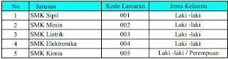 Lowongan Kerja Terbaru 2012