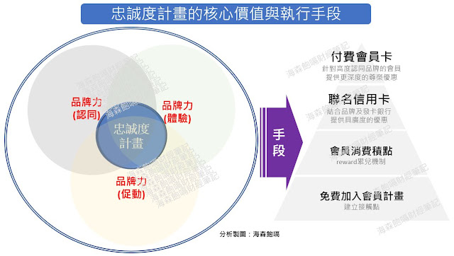 忠誠度計畫的核心價值與執行手段