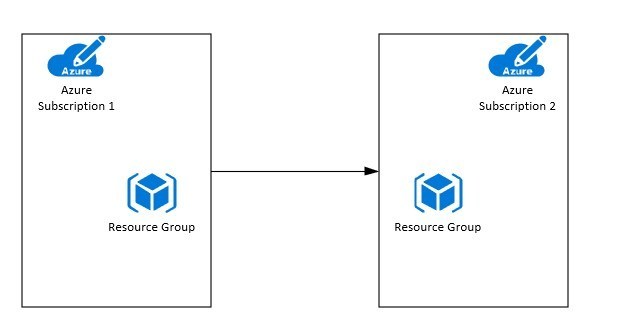 How to Move Azure Resources Between Existing Subscription to New Subscription