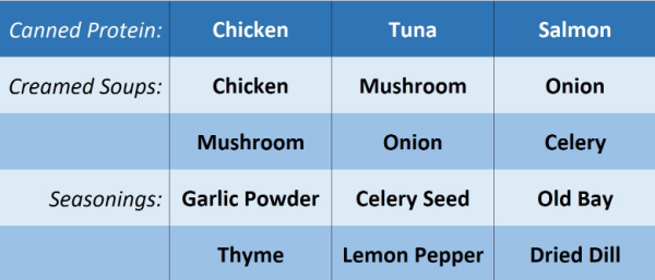 Cupboard Casserole - variations for canned chicken, tuna or salmon