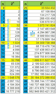 Степени числа 2 от 0 до 49. Два в степени от 0 до 49. 2 в нулевой степени. Математика для блондинок.