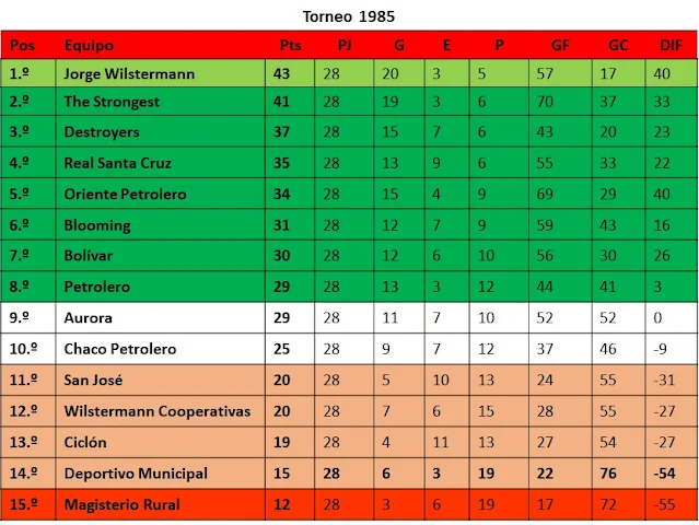 Torneo Primera Fase 1985