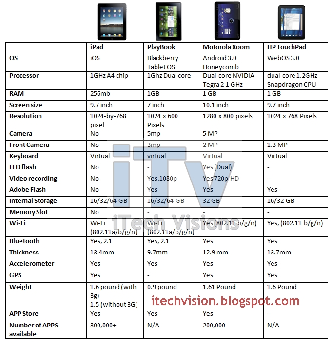 hp touchpad specs. hairstyles HP TouchPad: the