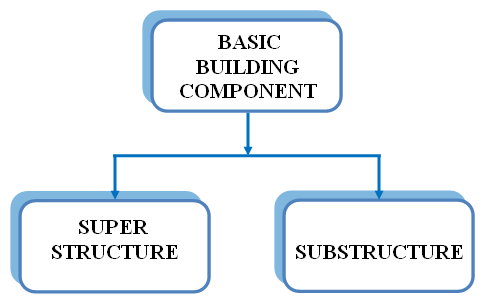 ELEMENTS OF BUILDING CONSTRUCTION 