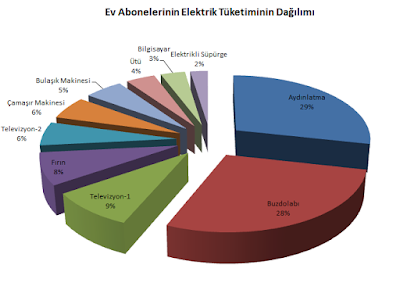 hane içi elektrik tüketimi, elektrikli ev aletleri