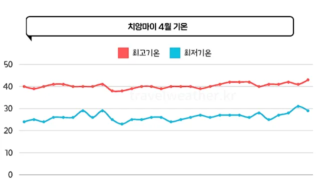 4월 치앙마이 기온 그래프