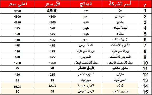 اسعار مواد البناء الاسمنت والحديد