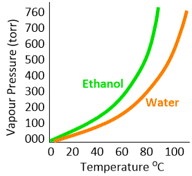 Effect of Temperature on Vapour Pressure
