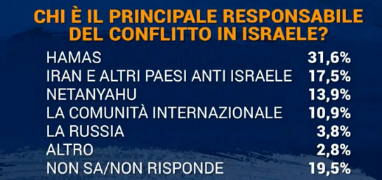 Guerra in Israele chi sono i responsabili secondo gli italiani