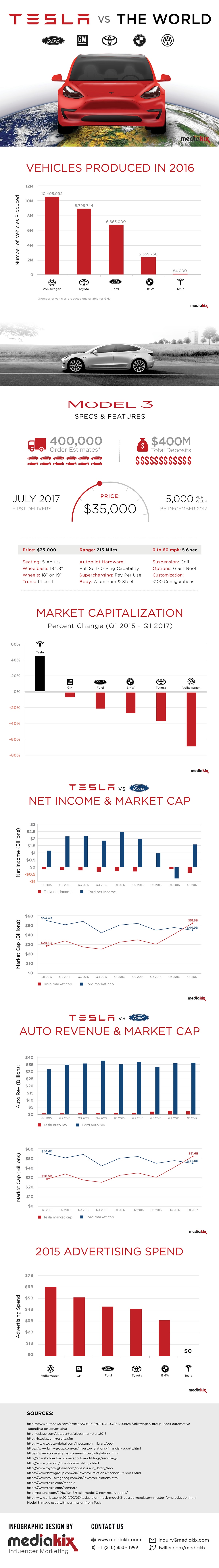Tesla Vs. The World #infographic