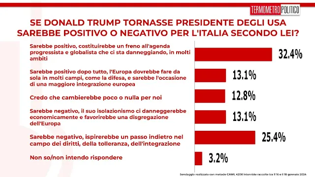 Trump Presidente è un bene per l'Italia?