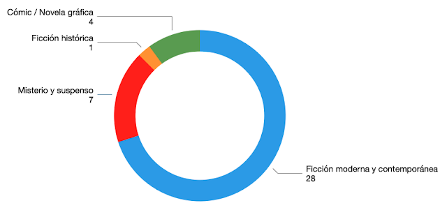 Gráfico, géneros