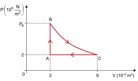 Um gás monoatômico ideal está confinado em um recipiente e sofre a transformação cíclica ABCA indicada no diagrama P × V, em que BC é uma transformação isotérmica.