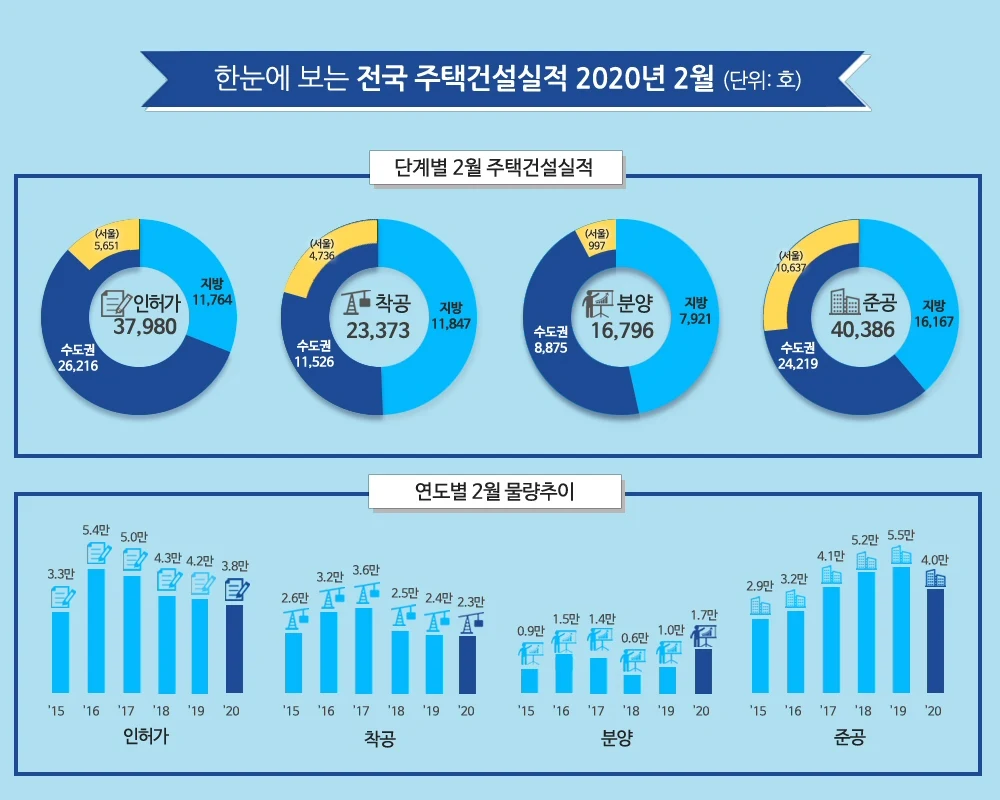 ▲ 한눈에 보는 전국 주택건설실적 2020년 2월 (단위:호)