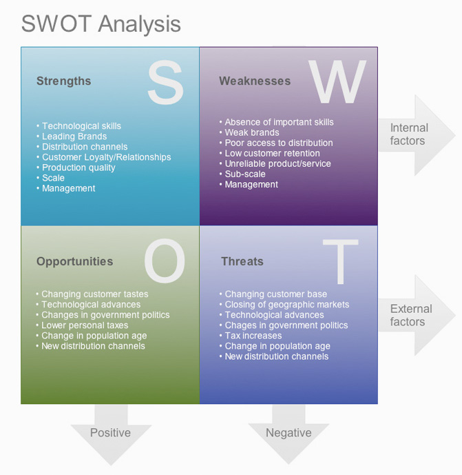 PPD: Re-Assessing SWOT Analysis