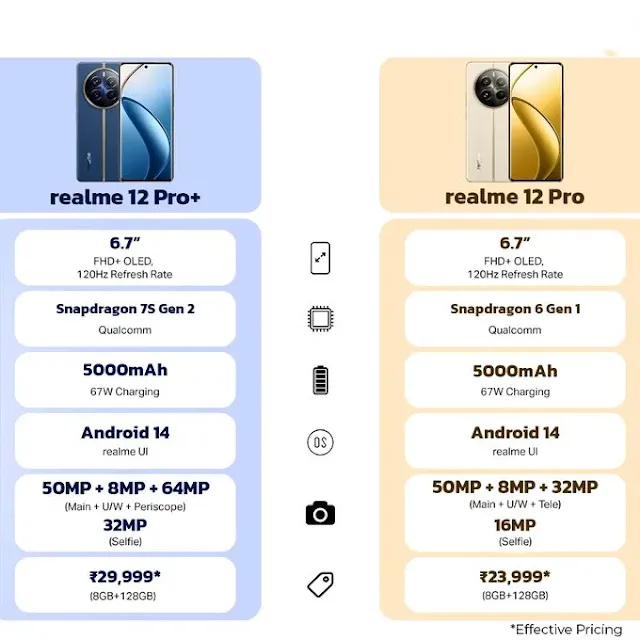 ealme 12 Pro सीरीज: मूल्य निर्धारण और उपलब्धता