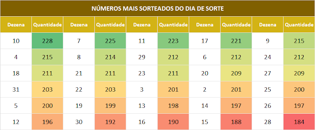 Estatísticas do dia de sorte