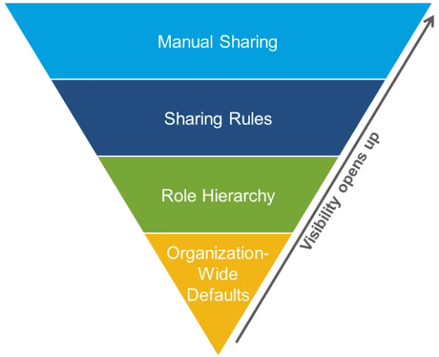 Salesforce Pyramid