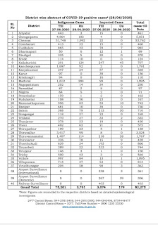 மாவட்ட வாரியாக கொரோனா பாதிப்பு மற்றும் குணமடைந்தோர் விபரம் 28.06.2020