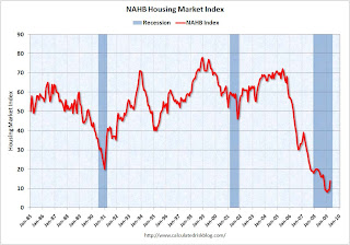 Residential NAHB Housing Market Index