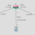 routing static menggunakan gns3